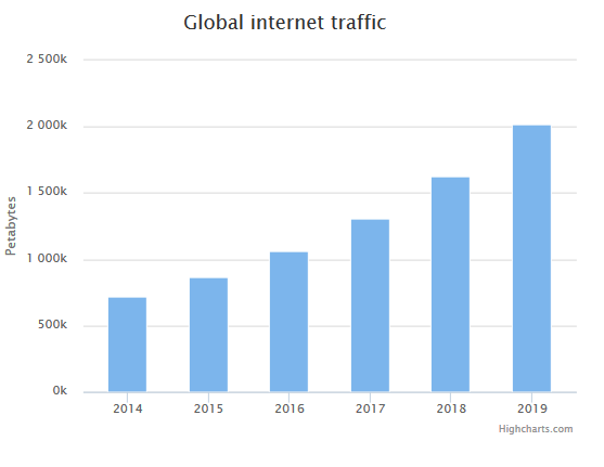 Küresel İnternet Trafiği
